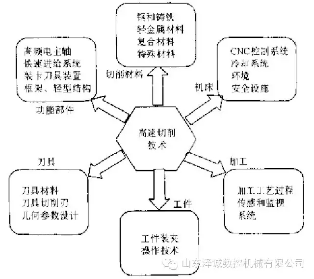 山東澤誠數(shù)控告訴你高速銑削技術(shù)的那些事兒